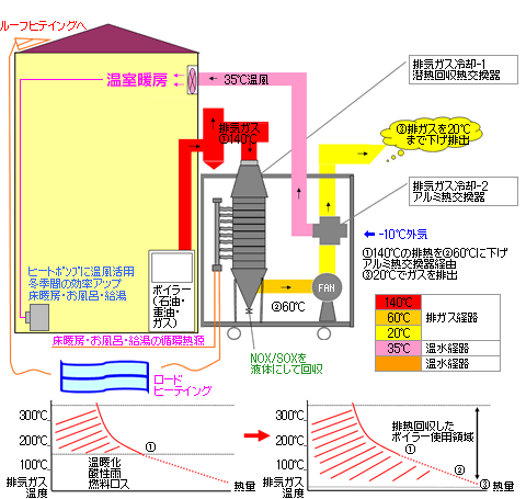 図：排熱回収システム